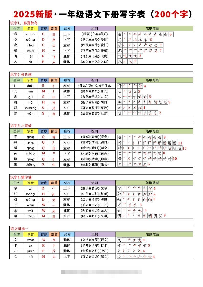 【新订版】2025新一下语文写字表课课贴(200个字)7页-资源V站